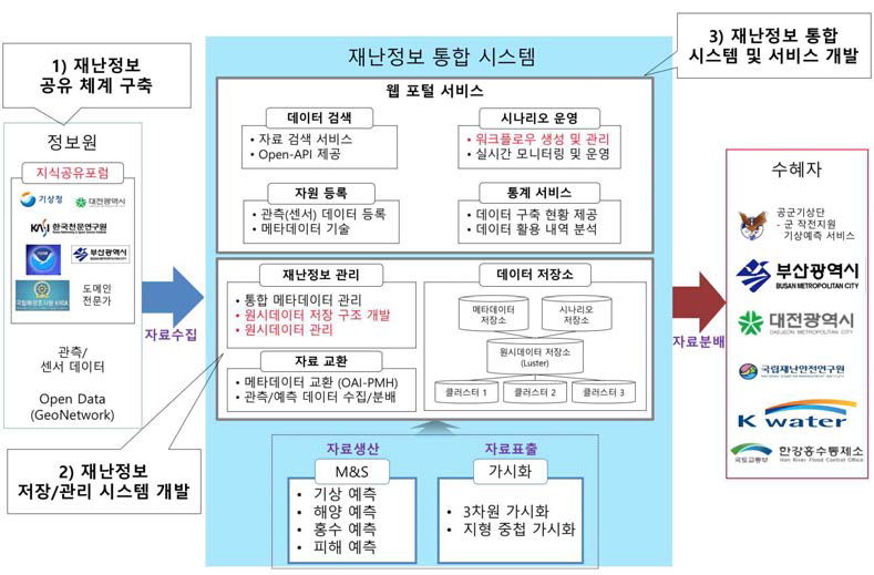 2016년 재난정보 통합 시스템 개요도