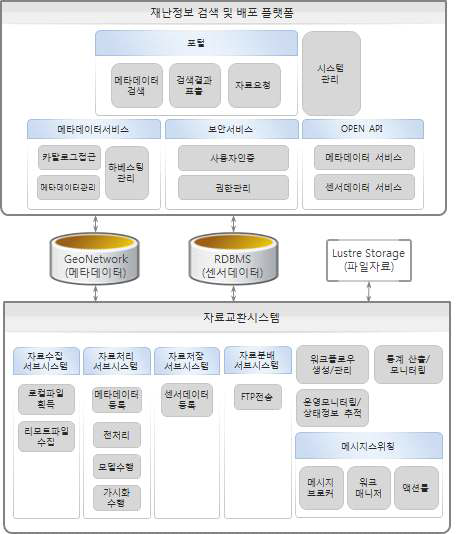 재난정보 통합 시스템 아키텍처