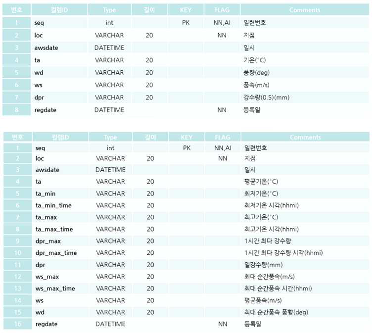 AWS 데이터 저장 및 검색을 위한 DB Schema