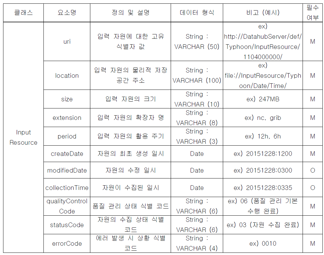 입력 데이터 관리를 위한 메타데이터