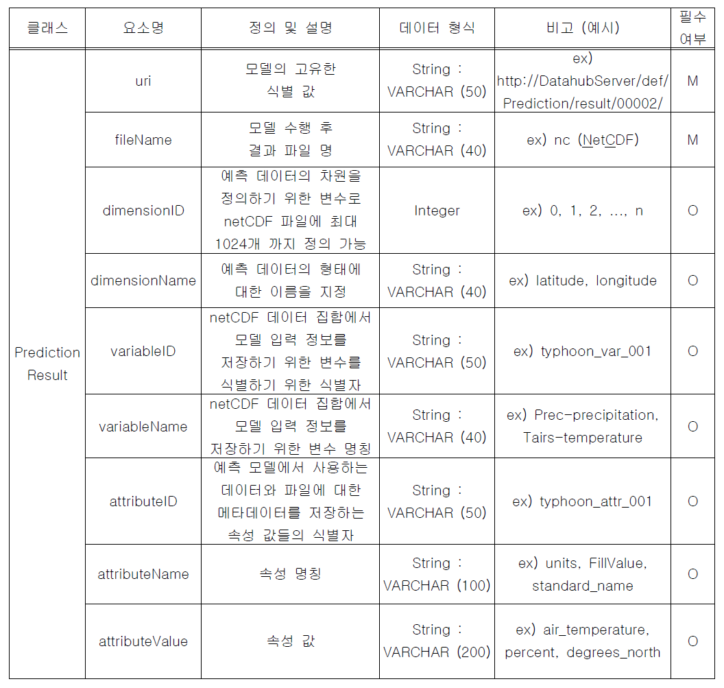 결과 데이터 관리를 위한 메타데이터