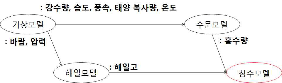 침수 상황 예측 모델 운영 예시