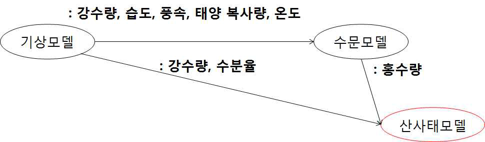 산사태 상황 예측 모델 운영 예시