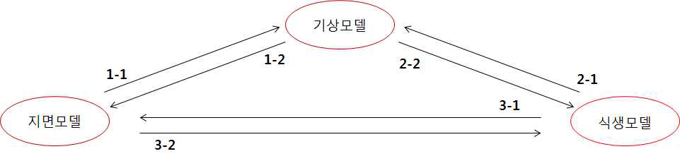 기상-지면-식생 상황 예측 모델 운영 예시