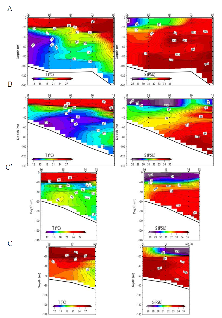 2016년 9월 수온 (좌)과 염분 (우)의 동서단면 수직구조