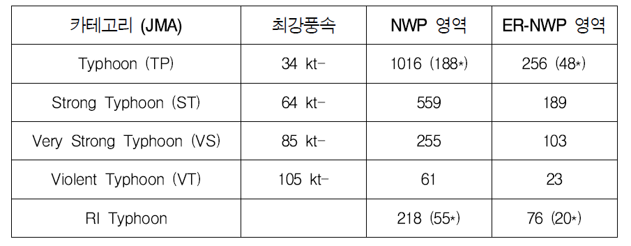 북서태평양 (NWP) 및 난수성 소용돌이 지역 (ER-NWP)을 통과한 강도별 태풍 수 (1977년~2016년 기간)