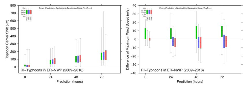 2009년부터의 난수성 소용돌이 지역 (ER-NWP)를 지나는 급강화 (RI) 태풍의 예보 통계치 – 중심위치 및 최강풍속 오차
