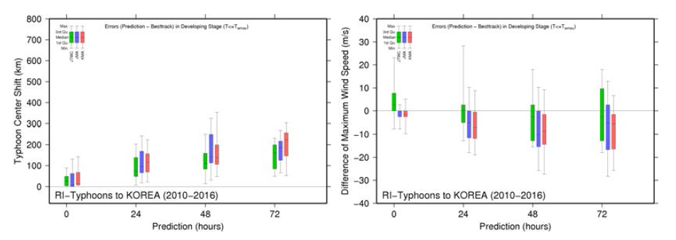 2009년부터의 한국을 지나는 급강화 (RI) 태풍의 예보 통계치 – 중심위치 및 최강풍속 오차