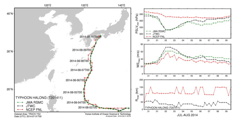 NCEP FNL 자료에서 추출한 태풍경로, 태풍중심기압, 1분 최강풍속 및 강풍반경 (JTWC와 JMA자료와 비교)