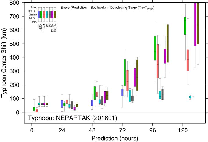 태풍 예측기관 (JTWC, JMA, KMA)과 본 실험의 태풍경로 오차