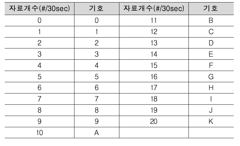 30초 단위 자료(Epoch)개수 표시 방법