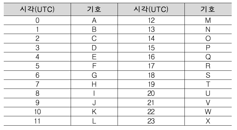 가강수량 산출 시스템의 표시방법