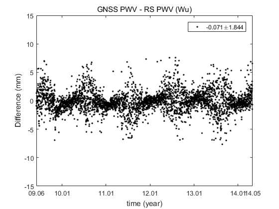 Wu (2003) 방법을 사용했을 때 GNSS 가강수량과 라디오존데 가강수량 차이