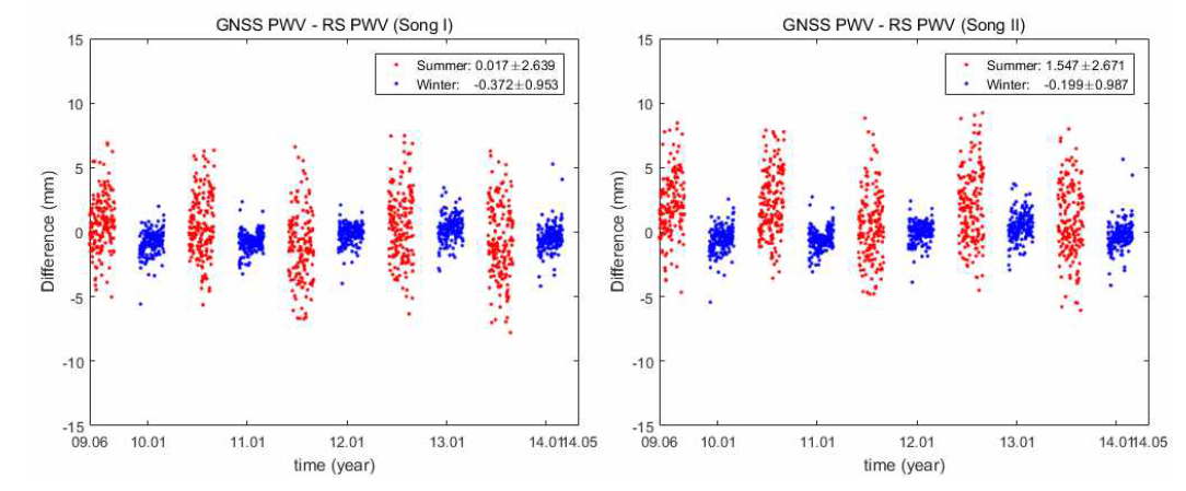 Song & Grejner-Brzezinska (2009) (좌)와 Song (2009) (우)를 사용했을 때 각각 GNSS 가강수량과 라디오존데 가강수량 차이