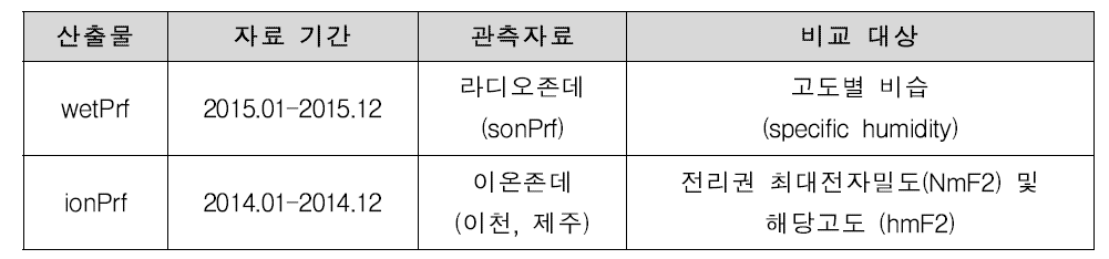 COSMIC 분석 자료 정보