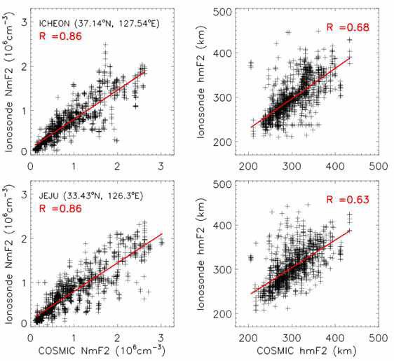 COSMIC ionPrf에서 산출한 NmF2(좌), hmF2(우)와 이천(위)과 제주(아래) 관측값의 상관관계분석