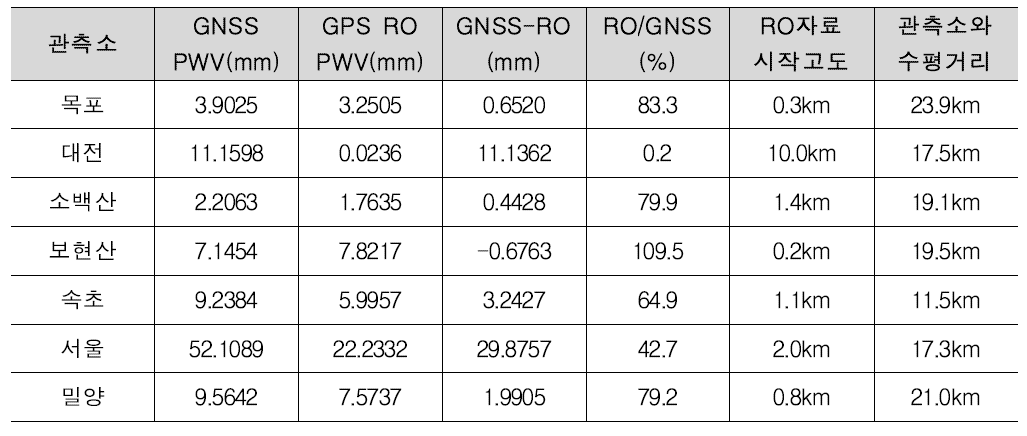 지상 GNSS 가강수량과 GPS RO 가강수량 비교 결과