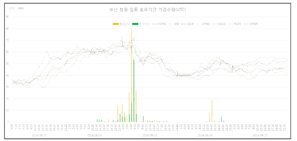 2014.08.25. 창원·부산지역의 집중호우 시 강수량과 가강수량 변화