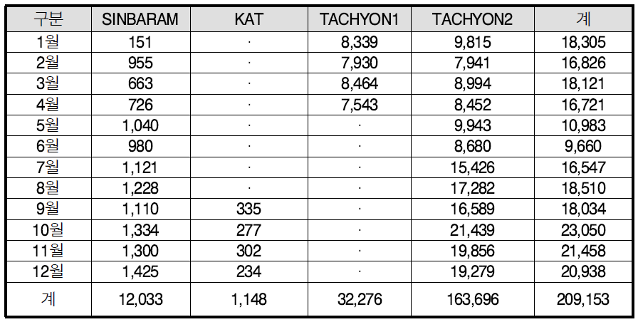 Monthly login statistics