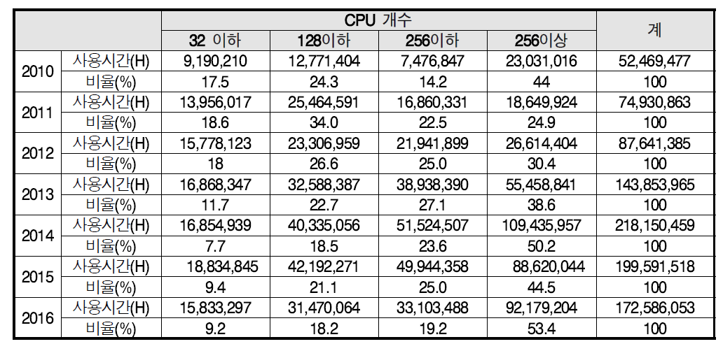 CPU time/job distribution (WallClock time)