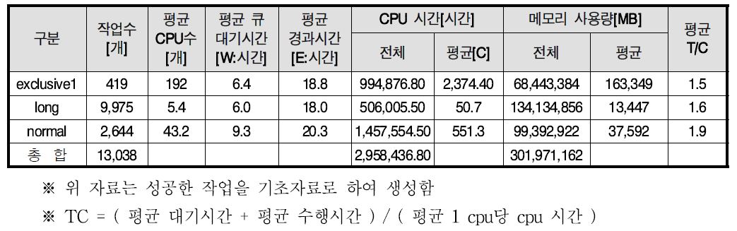 Batch job information [TACHYON]