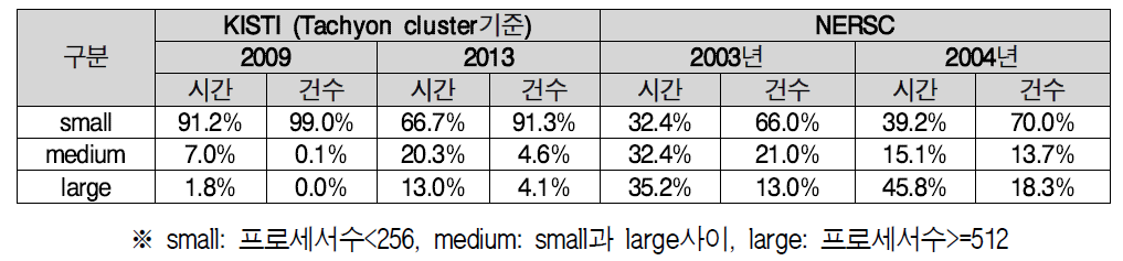 Comparison of CPU utilization between KISTI and NERSC