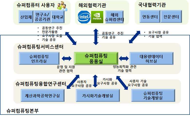 Activity relationship chart of user support division