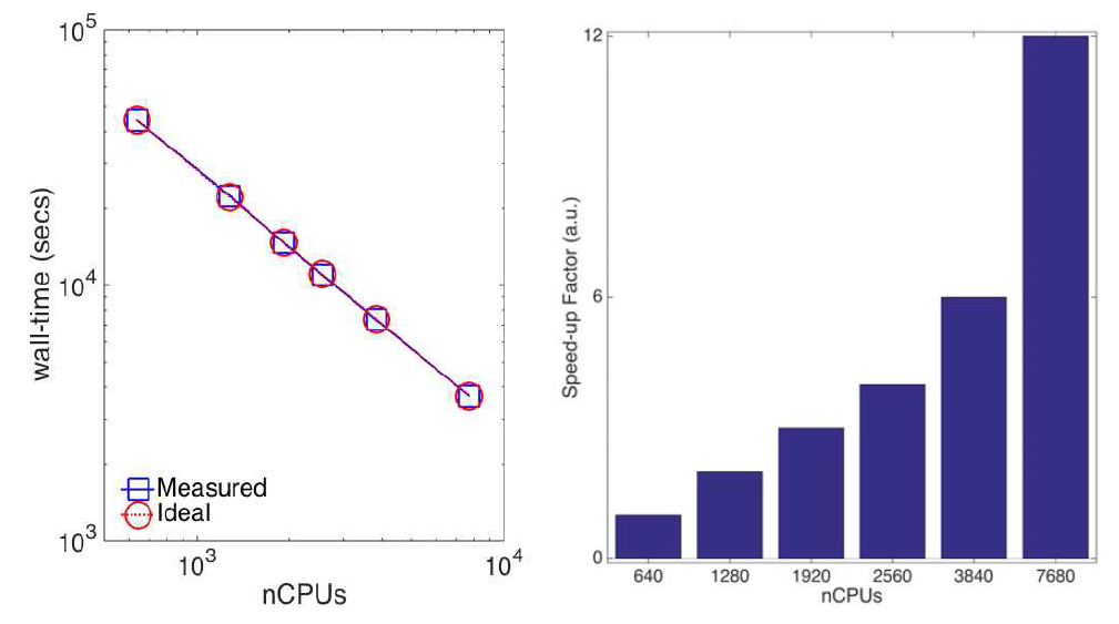 Scalability of large-scale computing: for equilibrium charge distribution in cylinder nanowires of a 28nm cross-section at Tachyon2