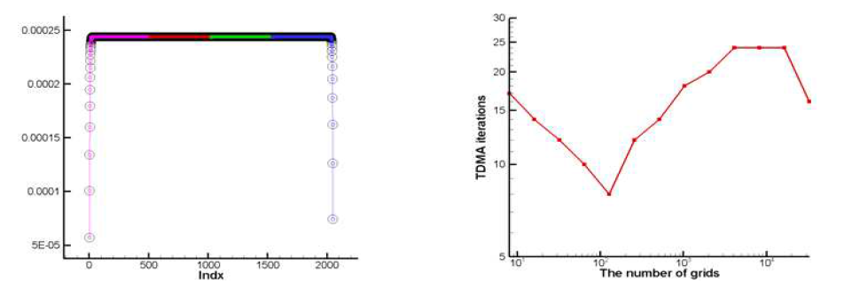 Verification of iterative solution (left) and iteration count until converge (right)