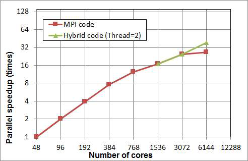 Scalability curve for developed code in Tachyon2