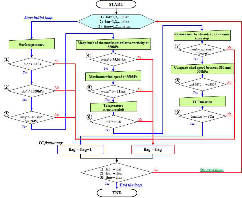 Flow-chart about Selecting candidates of Typhoon