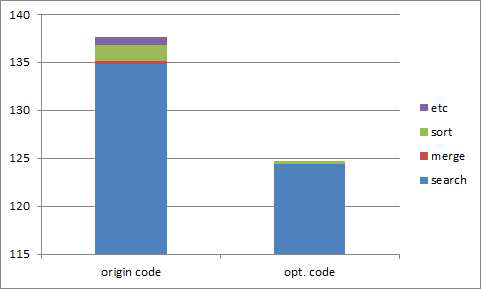 Code optimization to improve of efficiency