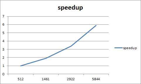 Gaining Scalability about analysis of typhoon at Tachyon2 system