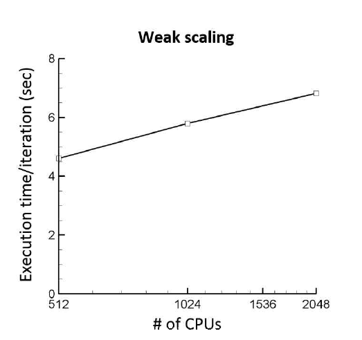 Weak scalability of LES code up 2048 cores at Tachyon2