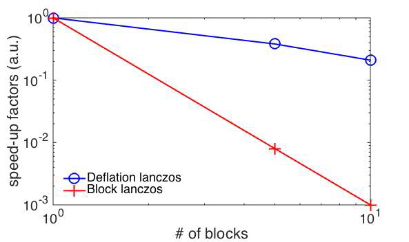 Performance degradation of diagonalization with increasing degeneracy
