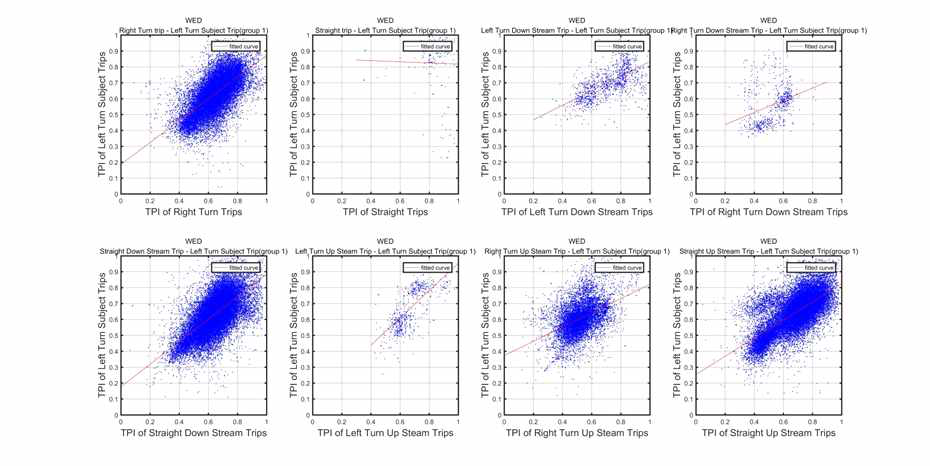 Scatter Matrix Representing Results of Correlation Analysis Between Each Highway Road and Its Neighbors