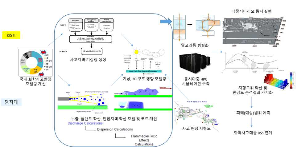 Schematics of simulation service for pollutant leakage using HPC