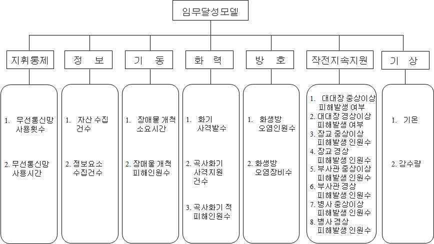 Model for Derived Mission Completion