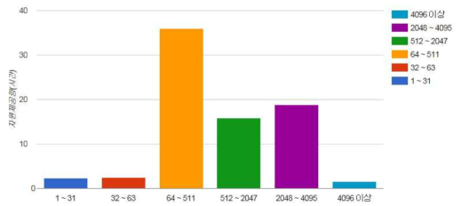 Distribution of core usage in HPC applied research support program 2016