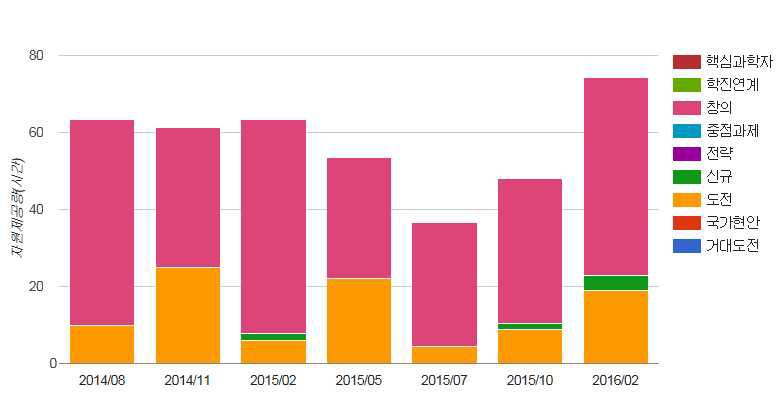 Bar chart of support categoris from 2014.08 to 2016.02