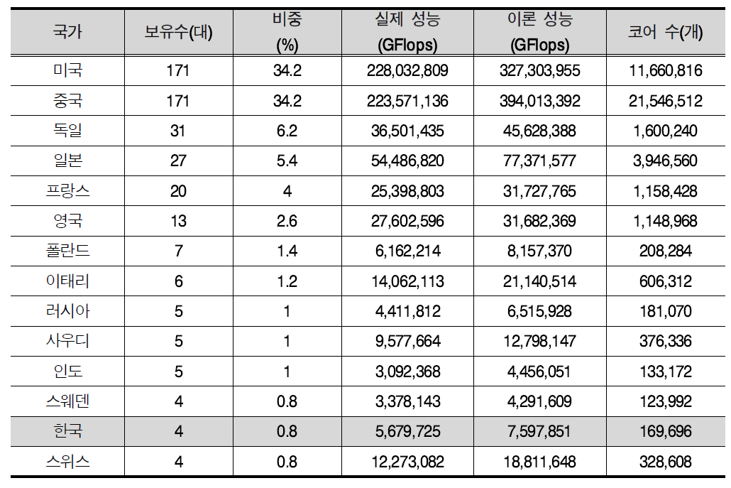 TOP500 supercomputing resources by country (2016 Nov.)