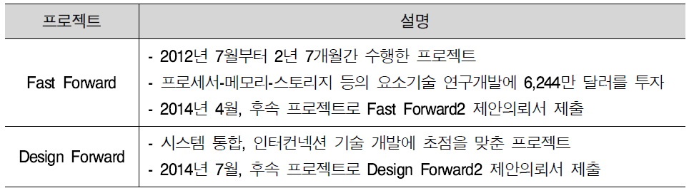 Exascale supercomputing projects of DOE