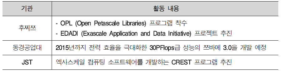 Exascale supercomputing projects of Japan