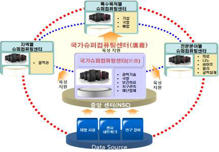 System of nationwide supercomputing service