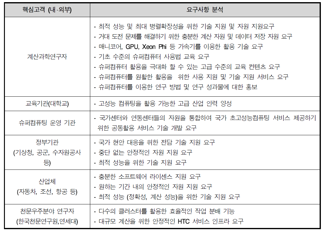 Requirement analysis of clients