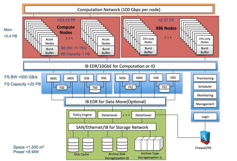 Configuration and specification of 5th supercomputer system design