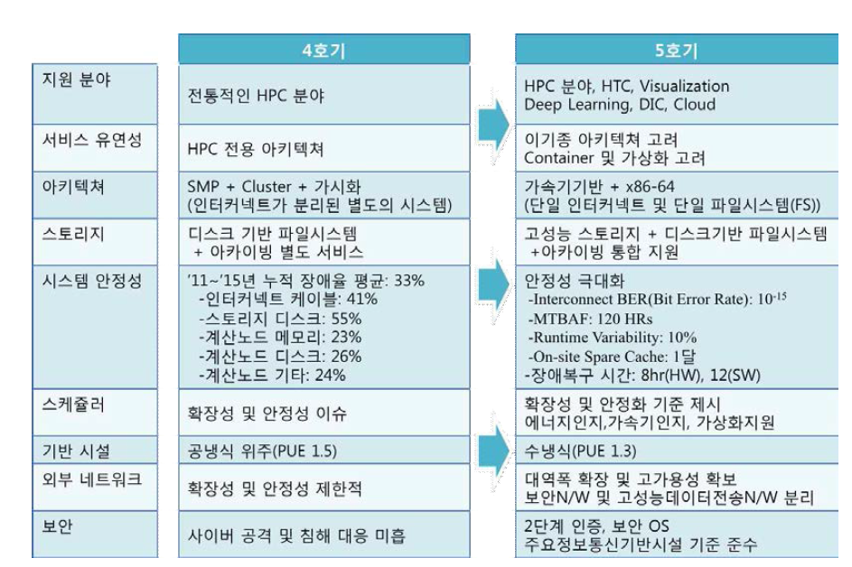 Comparison 4th and 5th supercomputer