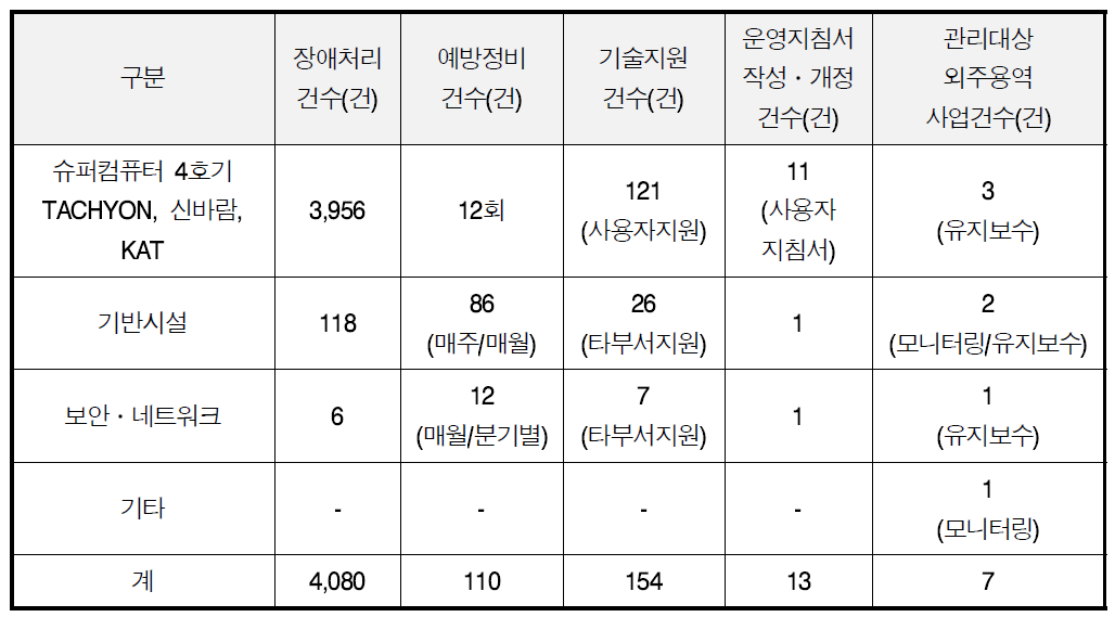 Status of main production system operation (2016)