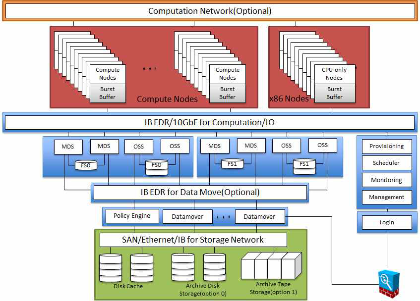Configuration of 5th supercomputer (example)