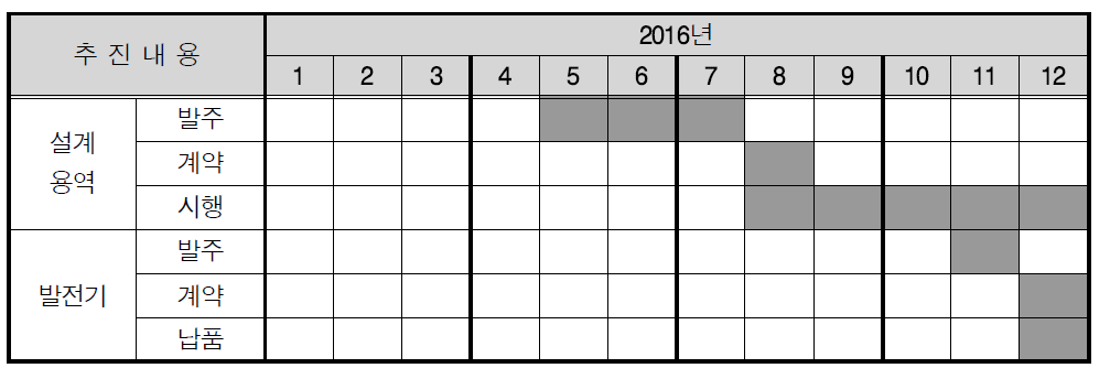 Schedule for 5th supercomputing infrastructure design and build